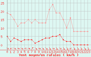 Courbe de la force du vent pour Nris-les-Bains (03)