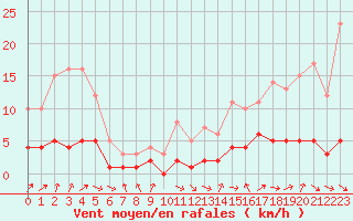 Courbe de la force du vent pour Fains-Veel (55)