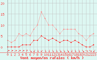 Courbe de la force du vent pour Challes-les-Eaux (73)