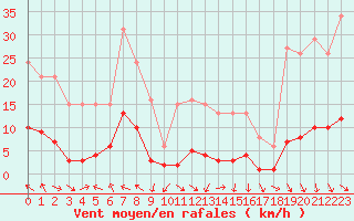 Courbe de la force du vent pour Isle-sur-la-Sorgue (84)