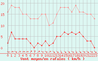 Courbe de la force du vent pour Le Mesnil-Esnard (76)