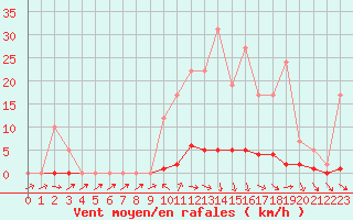 Courbe de la force du vent pour Remich (Lu)