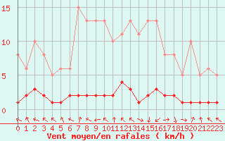 Courbe de la force du vent pour Challes-les-Eaux (73)