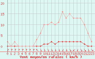 Courbe de la force du vent pour Xonrupt-Longemer (88)