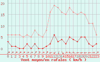 Courbe de la force du vent pour Sain-Bel (69)