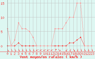 Courbe de la force du vent pour Lamballe (22)