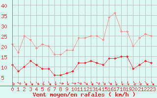 Courbe de la force du vent pour Plussin (42)