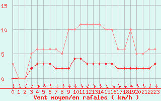 Courbe de la force du vent pour Herserange (54)