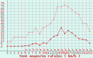 Courbe de la force du vent pour Saint-Maximin-la-Sainte-Baume (83)