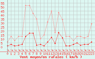 Courbe de la force du vent pour Xert / Chert (Esp)