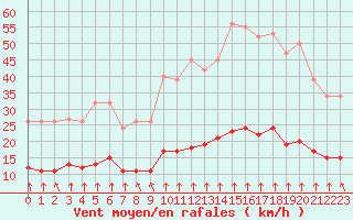 Courbe de la force du vent pour Bourg-en-Bresse (01)