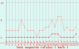 Courbe de la force du vent pour Saint-Paul-lez-Durance (13)