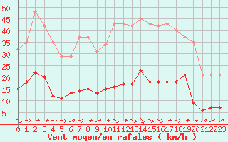 Courbe de la force du vent pour Agde (34)