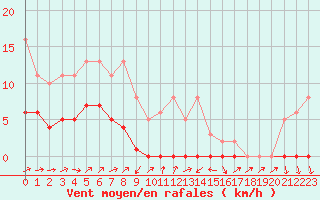 Courbe de la force du vent pour Herbault (41)