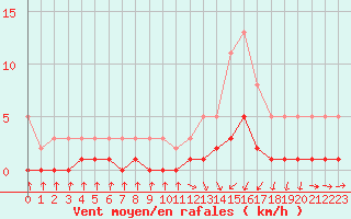 Courbe de la force du vent pour Herserange (54)