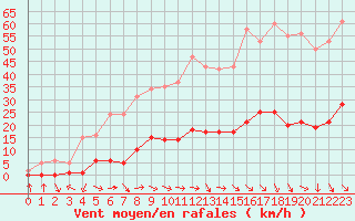 Courbe de la force du vent pour Recoubeau (26)