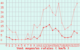 Courbe de la force du vent pour Gros-Rderching (57)