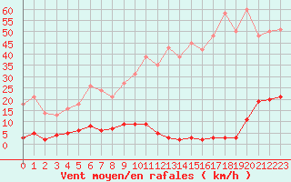 Courbe de la force du vent pour Leign-les-Bois (86)