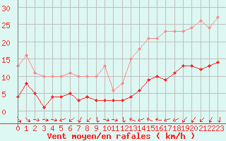 Courbe de la force du vent pour Pomrols (34)