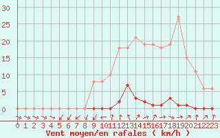 Courbe de la force du vent pour Cabris (13)