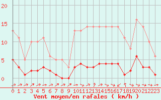 Courbe de la force du vent pour Souprosse (40)