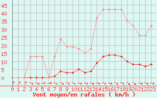 Courbe de la force du vent pour Mazres Le Massuet (09)