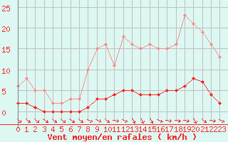 Courbe de la force du vent pour Kernascleden (56)