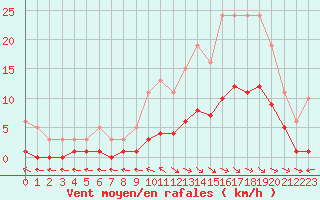 Courbe de la force du vent pour Anglars St-Flix(12)