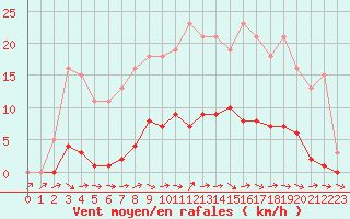 Courbe de la force du vent pour Thomery (77)