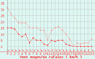 Courbe de la force du vent pour Anglars St-Flix(12)
