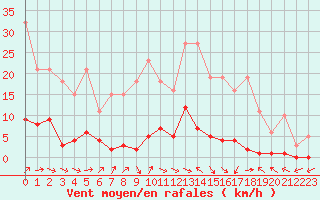 Courbe de la force du vent pour Sermange-Erzange (57)