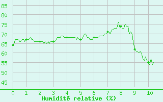 Courbe de l'humidit relative pour Vives (66)