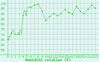 Courbe de l'humidit relative pour Langres (52) 