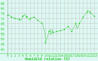 Courbe de l'humidit relative pour Alistro (2B)