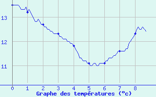 Courbe de tempratures pour Fcamp (76)