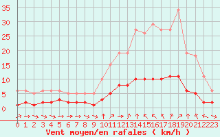 Courbe de la force du vent pour Sant Quint - La Boria (Esp)