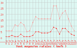 Courbe de la force du vent pour Sant Quint - La Boria (Esp)