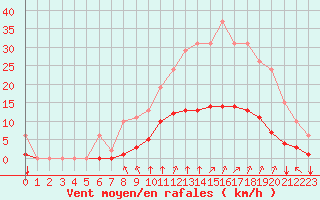 Courbe de la force du vent pour Saint-Martial-de-Vitaterne (17)