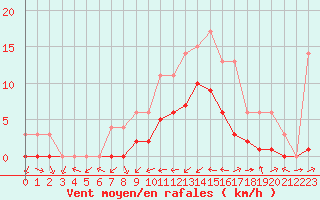 Courbe de la force du vent pour Souprosse (40)