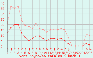 Courbe de la force du vent pour Chatelus-Malvaleix (23)