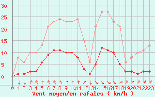 Courbe de la force du vent pour Saint-Martial-de-Vitaterne (17)