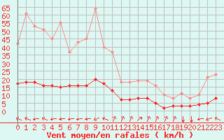 Courbe de la force du vent pour Millau (12)