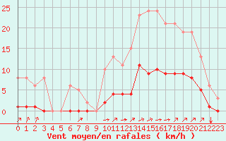 Courbe de la force du vent pour Aizenay (85)