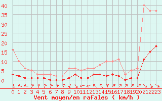 Courbe de la force du vent pour Cavalaire-sur-Mer (83)