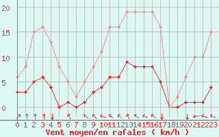 Courbe de la force du vent pour Saint-Martial-de-Vitaterne (17)