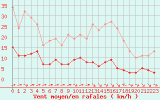 Courbe de la force du vent pour Ciudad Real (Esp)