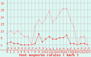 Courbe de la force du vent pour Sain-Bel (69)