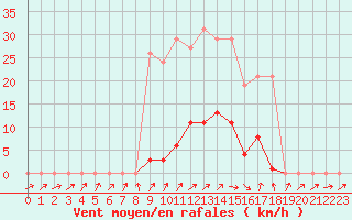 Courbe de la force du vent pour Boulaide (Lux)