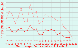 Courbe de la force du vent pour Sainte-Genevive-des-Bois (91)