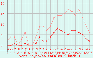 Courbe de la force du vent pour Biache-Saint-Vaast (62)